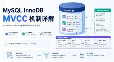 彻底搞懂 MVCC：从 ReadView 到 Undo Log 的全链路详解